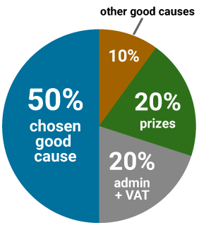 Ticket allocation pie chart